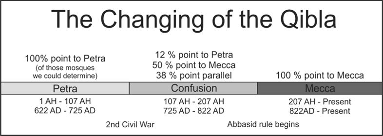 Timeline of Qibla Changes