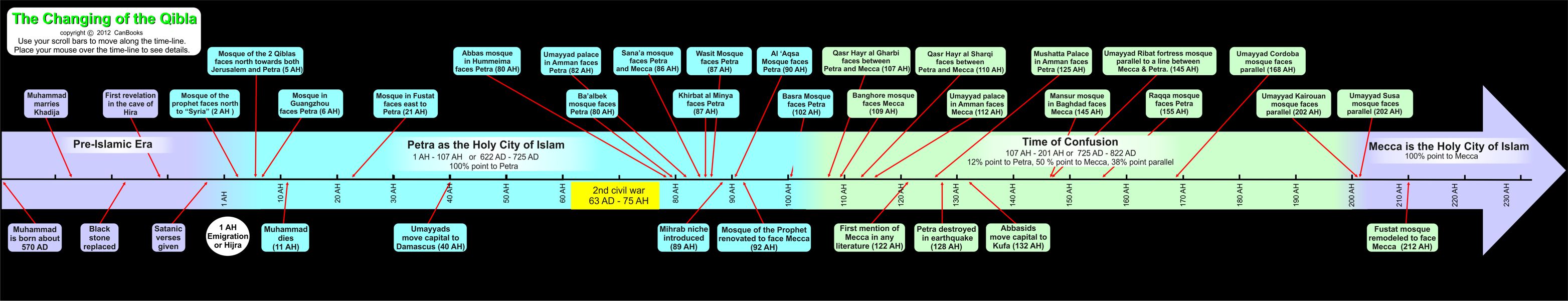 Qibla Timeline